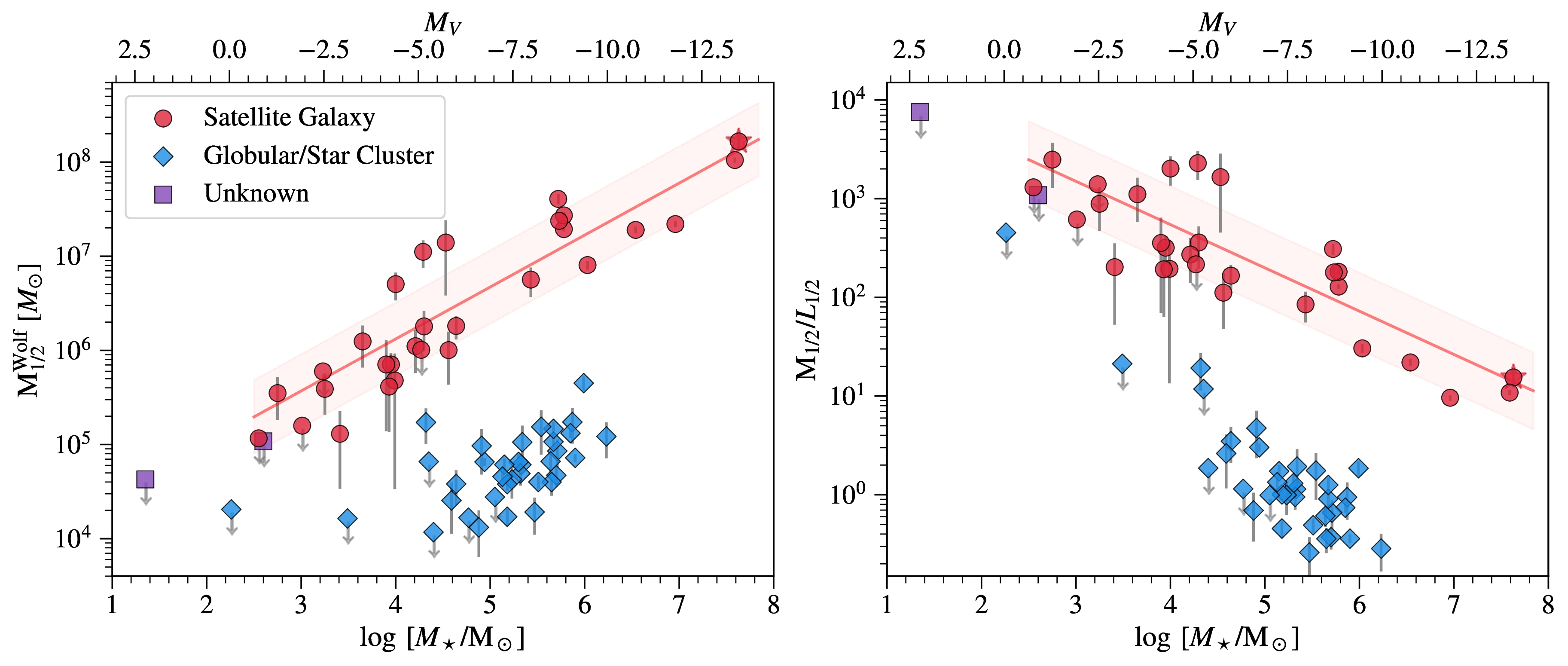 Paper II:  Dynamical Masses and Metallicities for a Uniform Sample of Milky Way Satellites